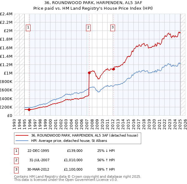36, ROUNDWOOD PARK, HARPENDEN, AL5 3AF: Price paid vs HM Land Registry's House Price Index