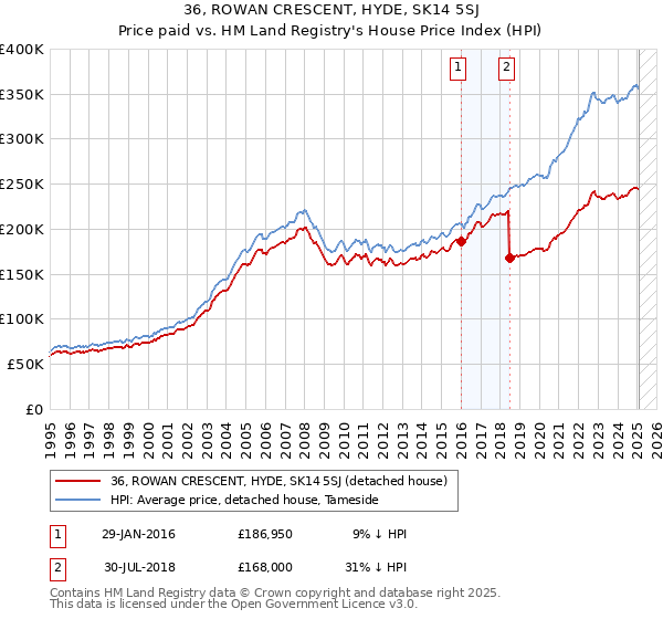 36, ROWAN CRESCENT, HYDE, SK14 5SJ: Price paid vs HM Land Registry's House Price Index