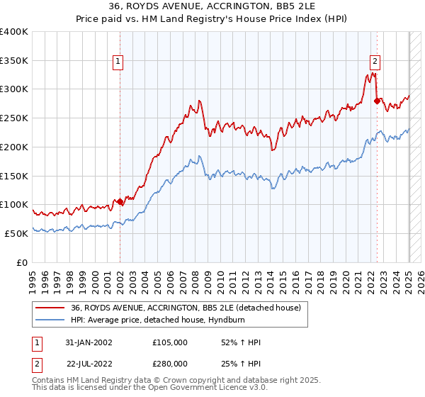 36, ROYDS AVENUE, ACCRINGTON, BB5 2LE: Price paid vs HM Land Registry's House Price Index