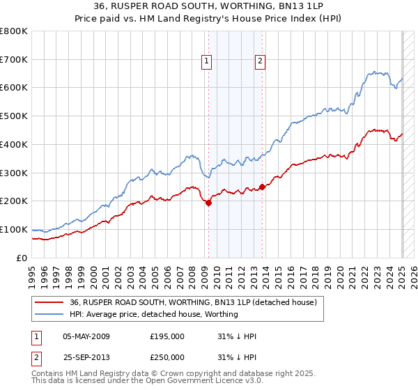 36, RUSPER ROAD SOUTH, WORTHING, BN13 1LP: Price paid vs HM Land Registry's House Price Index
