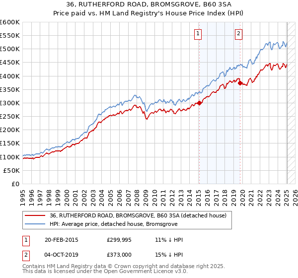 36, RUTHERFORD ROAD, BROMSGROVE, B60 3SA: Price paid vs HM Land Registry's House Price Index