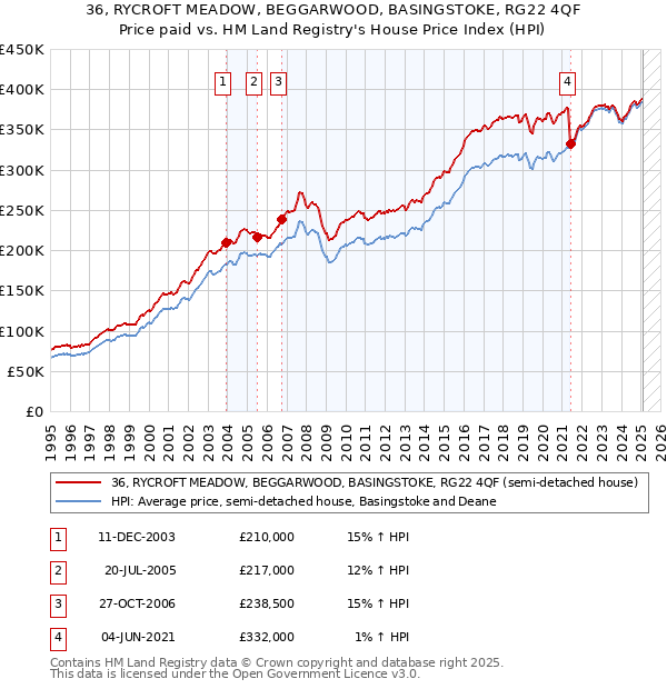 36, RYCROFT MEADOW, BEGGARWOOD, BASINGSTOKE, RG22 4QF: Price paid vs HM Land Registry's House Price Index