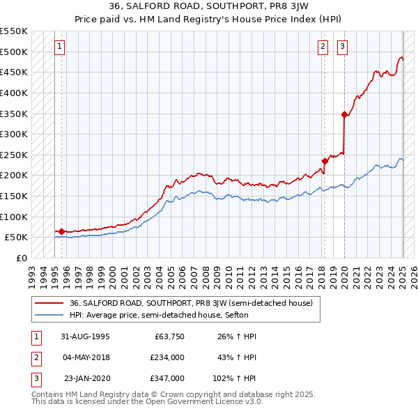 36, SALFORD ROAD, SOUTHPORT, PR8 3JW: Price paid vs HM Land Registry's House Price Index