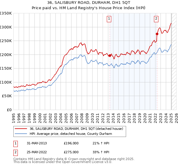 36, SALISBURY ROAD, DURHAM, DH1 5QT: Price paid vs HM Land Registry's House Price Index