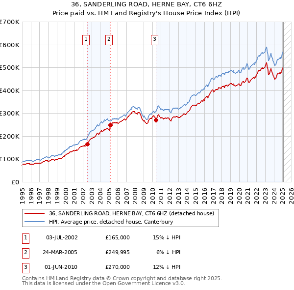 36, SANDERLING ROAD, HERNE BAY, CT6 6HZ: Price paid vs HM Land Registry's House Price Index