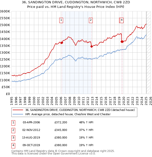 36, SANDINGTON DRIVE, CUDDINGTON, NORTHWICH, CW8 2ZD: Price paid vs HM Land Registry's House Price Index