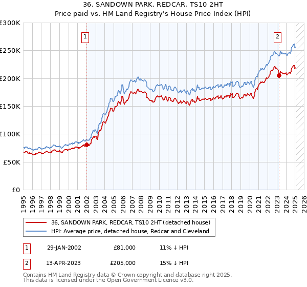 36, SANDOWN PARK, REDCAR, TS10 2HT: Price paid vs HM Land Registry's House Price Index