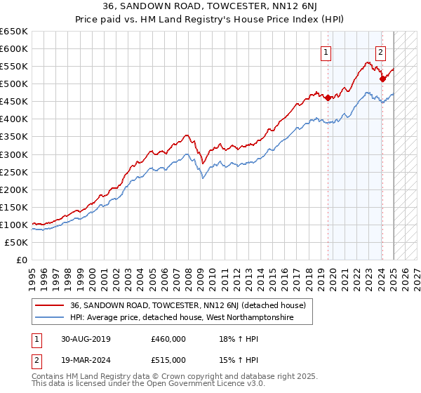 36, SANDOWN ROAD, TOWCESTER, NN12 6NJ: Price paid vs HM Land Registry's House Price Index