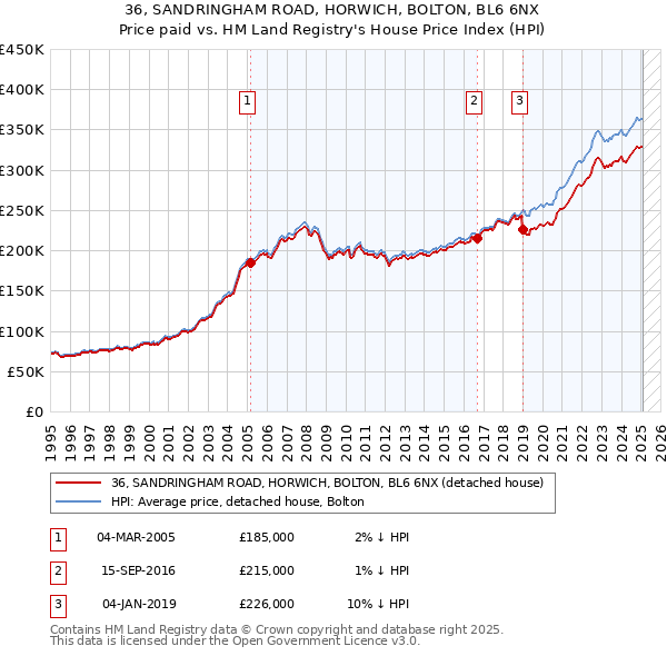 36, SANDRINGHAM ROAD, HORWICH, BOLTON, BL6 6NX: Price paid vs HM Land Registry's House Price Index