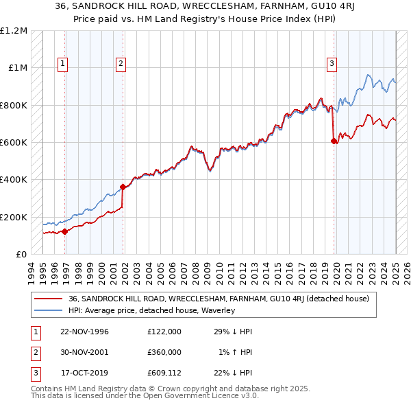 36, SANDROCK HILL ROAD, WRECCLESHAM, FARNHAM, GU10 4RJ: Price paid vs HM Land Registry's House Price Index