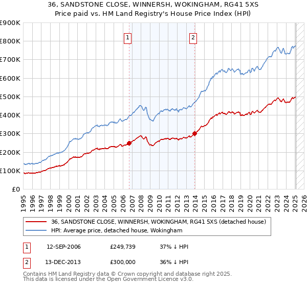36, SANDSTONE CLOSE, WINNERSH, WOKINGHAM, RG41 5XS: Price paid vs HM Land Registry's House Price Index