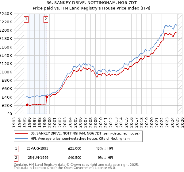 36, SANKEY DRIVE, NOTTINGHAM, NG6 7DT: Price paid vs HM Land Registry's House Price Index