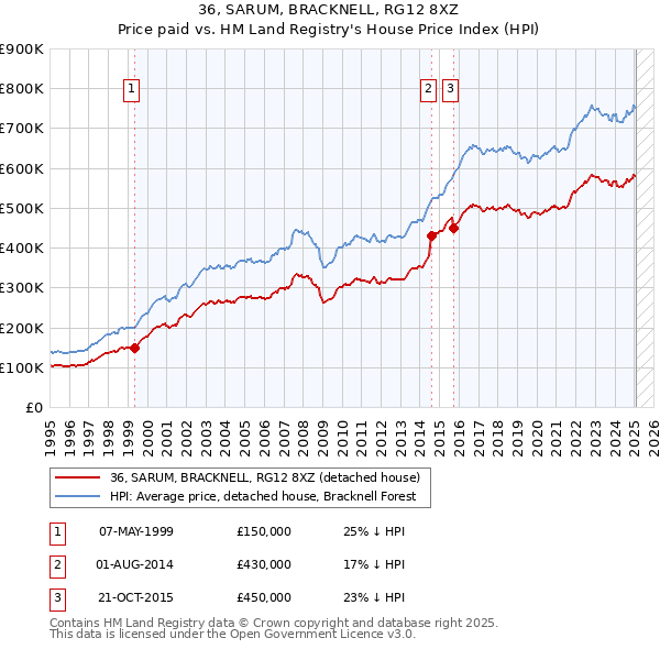36, SARUM, BRACKNELL, RG12 8XZ: Price paid vs HM Land Registry's House Price Index