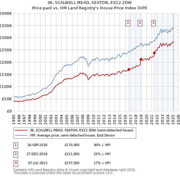 36, SCALWELL MEAD, SEATON, EX12 2DW: Price paid vs HM Land Registry's House Price Index