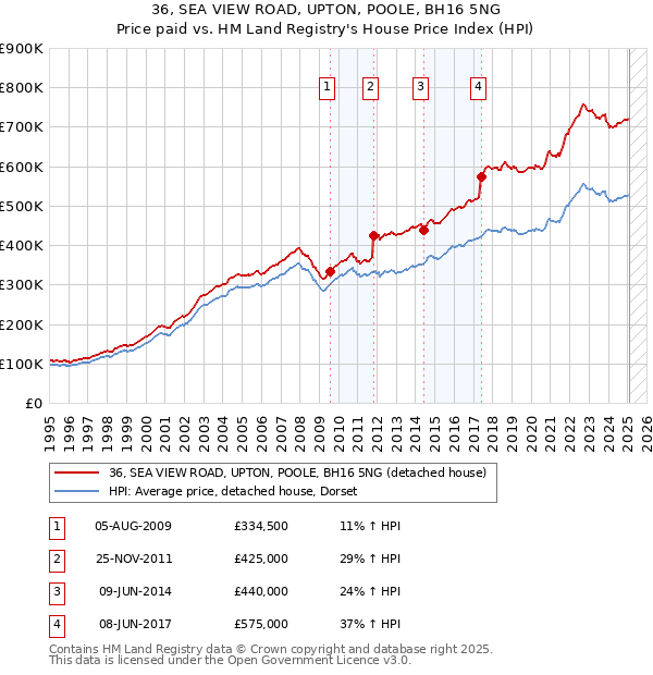36, SEA VIEW ROAD, UPTON, POOLE, BH16 5NG: Price paid vs HM Land Registry's House Price Index