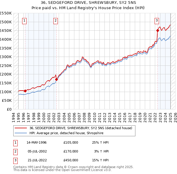 36, SEDGEFORD DRIVE, SHREWSBURY, SY2 5NS: Price paid vs HM Land Registry's House Price Index