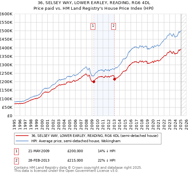 36, SELSEY WAY, LOWER EARLEY, READING, RG6 4DL: Price paid vs HM Land Registry's House Price Index