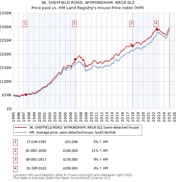 36, SHEFFIELD ROAD, WYMONDHAM, NR18 0LZ: Price paid vs HM Land Registry's House Price Index