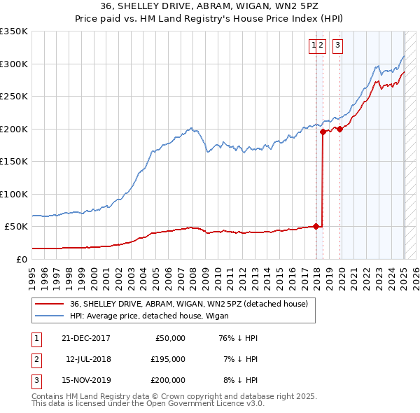 36, SHELLEY DRIVE, ABRAM, WIGAN, WN2 5PZ: Price paid vs HM Land Registry's House Price Index