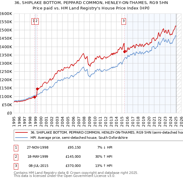 36, SHIPLAKE BOTTOM, PEPPARD COMMON, HENLEY-ON-THAMES, RG9 5HN: Price paid vs HM Land Registry's House Price Index