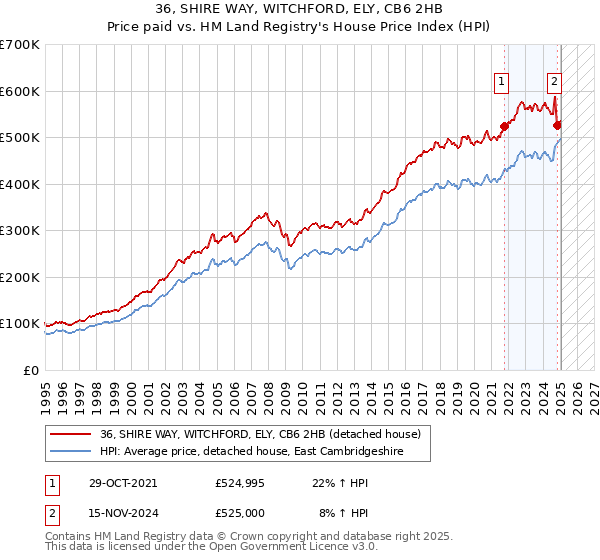 36, SHIRE WAY, WITCHFORD, ELY, CB6 2HB: Price paid vs HM Land Registry's House Price Index