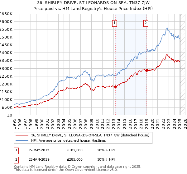 36, SHIRLEY DRIVE, ST LEONARDS-ON-SEA, TN37 7JW: Price paid vs HM Land Registry's House Price Index