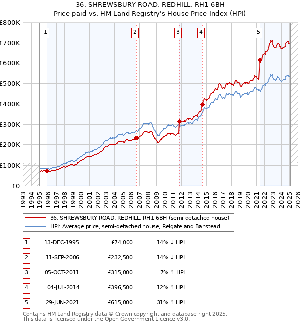 36, SHREWSBURY ROAD, REDHILL, RH1 6BH: Price paid vs HM Land Registry's House Price Index