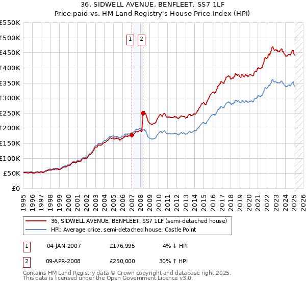 36, SIDWELL AVENUE, BENFLEET, SS7 1LF: Price paid vs HM Land Registry's House Price Index