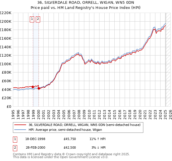 36, SILVERDALE ROAD, ORRELL, WIGAN, WN5 0DN: Price paid vs HM Land Registry's House Price Index