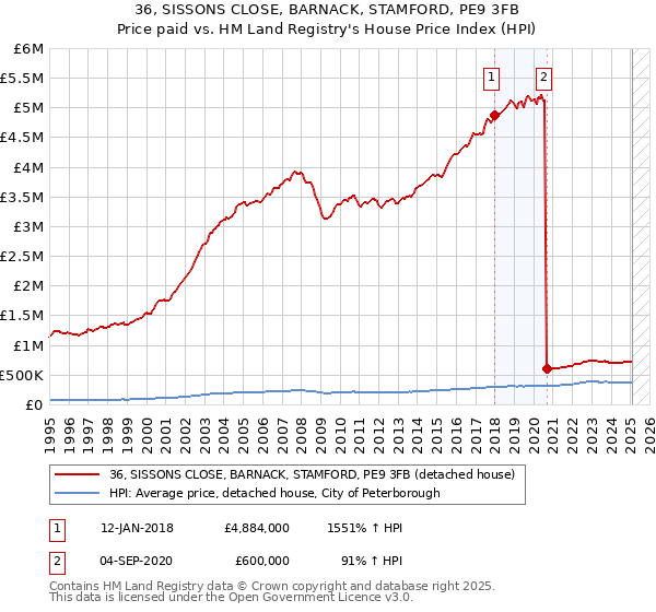 36, SISSONS CLOSE, BARNACK, STAMFORD, PE9 3FB: Price paid vs HM Land Registry's House Price Index