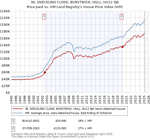 36, SKECKLING CLOSE, BURSTWICK, HULL, HU12 9JA: Price paid vs HM Land Registry's House Price Index