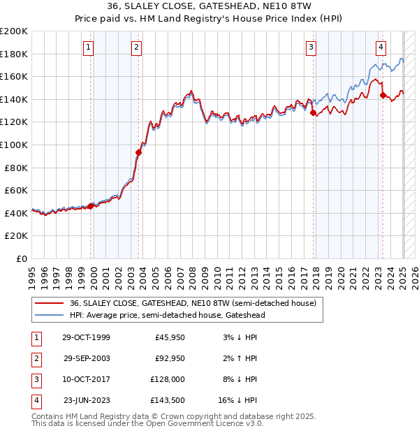 36, SLALEY CLOSE, GATESHEAD, NE10 8TW: Price paid vs HM Land Registry's House Price Index