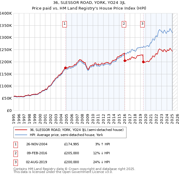 36, SLESSOR ROAD, YORK, YO24 3JL: Price paid vs HM Land Registry's House Price Index