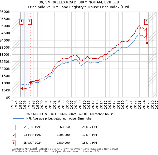 36, SMIRRELLS ROAD, BIRMINGHAM, B28 0LB: Price paid vs HM Land Registry's House Price Index