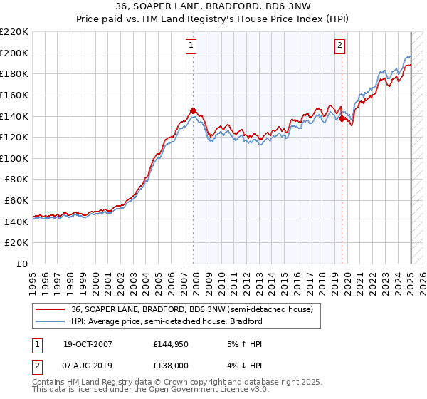 36, SOAPER LANE, BRADFORD, BD6 3NW: Price paid vs HM Land Registry's House Price Index