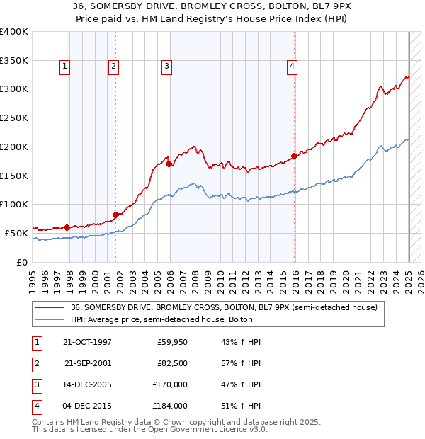 36, SOMERSBY DRIVE, BROMLEY CROSS, BOLTON, BL7 9PX: Price paid vs HM Land Registry's House Price Index