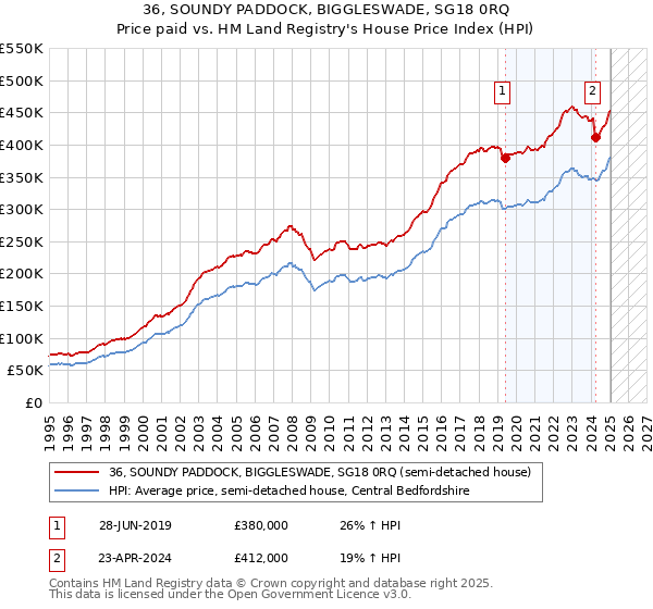36, SOUNDY PADDOCK, BIGGLESWADE, SG18 0RQ: Price paid vs HM Land Registry's House Price Index