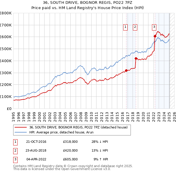 36, SOUTH DRIVE, BOGNOR REGIS, PO22 7PZ: Price paid vs HM Land Registry's House Price Index