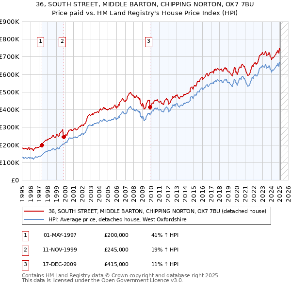36, SOUTH STREET, MIDDLE BARTON, CHIPPING NORTON, OX7 7BU: Price paid vs HM Land Registry's House Price Index