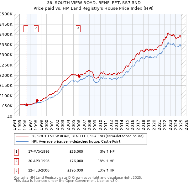 36, SOUTH VIEW ROAD, BENFLEET, SS7 5ND: Price paid vs HM Land Registry's House Price Index