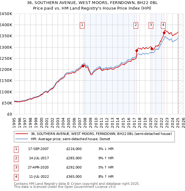 36, SOUTHERN AVENUE, WEST MOORS, FERNDOWN, BH22 0BL: Price paid vs HM Land Registry's House Price Index