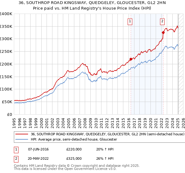36, SOUTHROP ROAD KINGSWAY, QUEDGELEY, GLOUCESTER, GL2 2HN: Price paid vs HM Land Registry's House Price Index