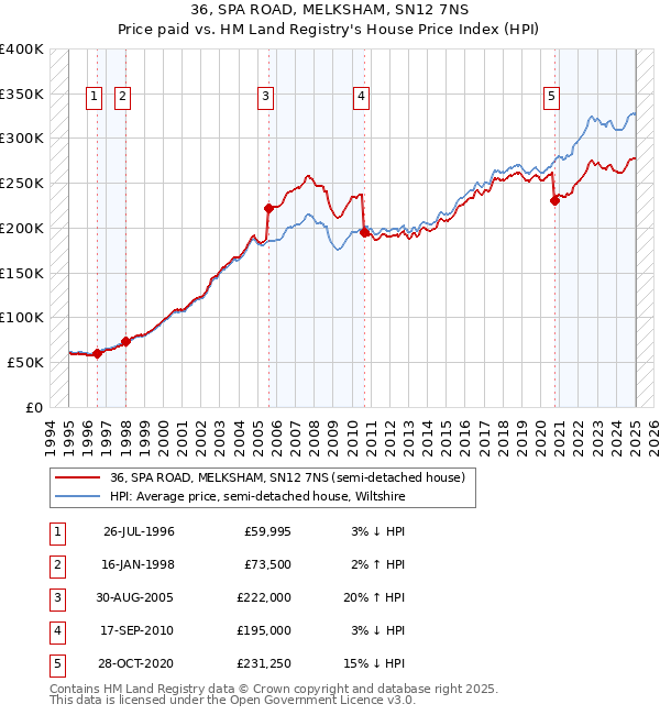 36, SPA ROAD, MELKSHAM, SN12 7NS: Price paid vs HM Land Registry's House Price Index