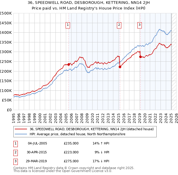36, SPEEDWELL ROAD, DESBOROUGH, KETTERING, NN14 2JH: Price paid vs HM Land Registry's House Price Index