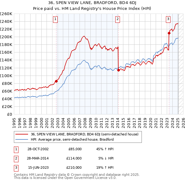 36, SPEN VIEW LANE, BRADFORD, BD4 6DJ: Price paid vs HM Land Registry's House Price Index