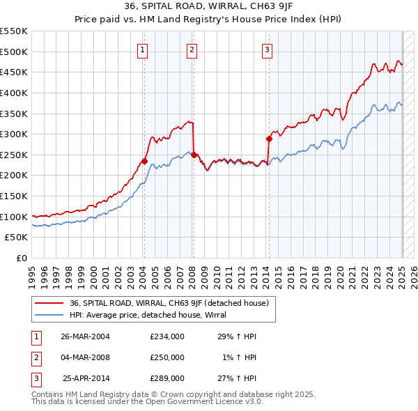 36, SPITAL ROAD, WIRRAL, CH63 9JF: Price paid vs HM Land Registry's House Price Index