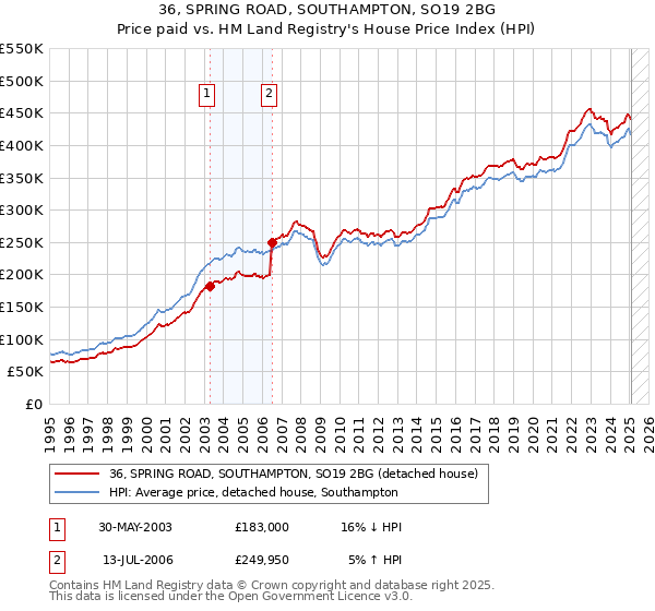 36, SPRING ROAD, SOUTHAMPTON, SO19 2BG: Price paid vs HM Land Registry's House Price Index