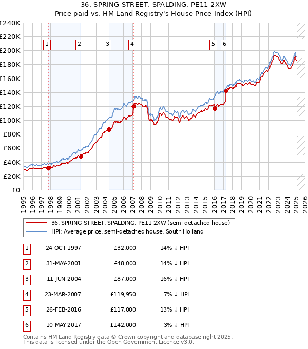 36, SPRING STREET, SPALDING, PE11 2XW: Price paid vs HM Land Registry's House Price Index