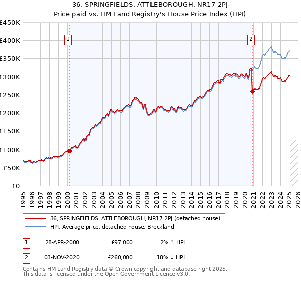 36, SPRINGFIELDS, ATTLEBOROUGH, NR17 2PJ: Price paid vs HM Land Registry's House Price Index