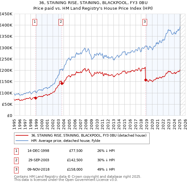 36, STAINING RISE, STAINING, BLACKPOOL, FY3 0BU: Price paid vs HM Land Registry's House Price Index